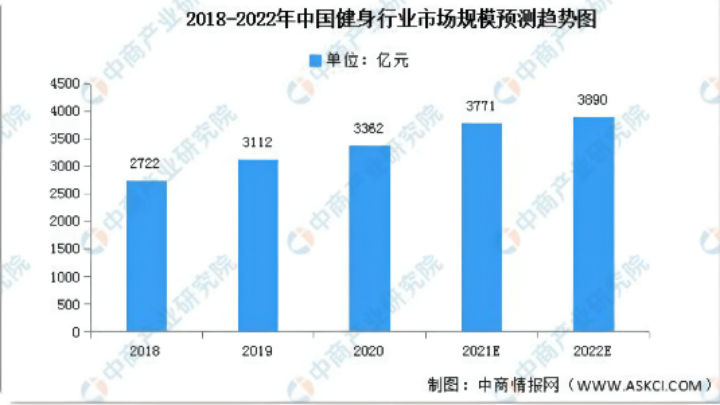 野蠻成長(zhǎng)的健身行業(yè)何時(shí)能迎來(lái)春天？