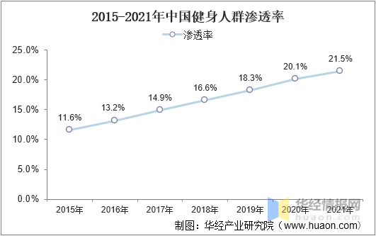 運(yùn)動(dòng)健身行業(yè)市場現(xiàn)狀